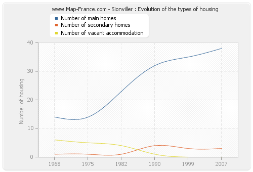 Sionviller : Evolution of the types of housing