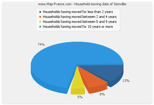 Household moving date of Sionviller