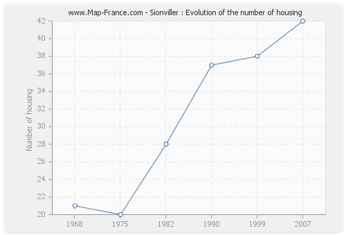 Sionviller : Evolution of the number of housing