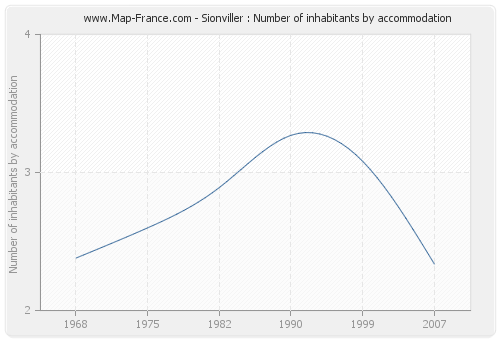 Sionviller : Number of inhabitants by accommodation