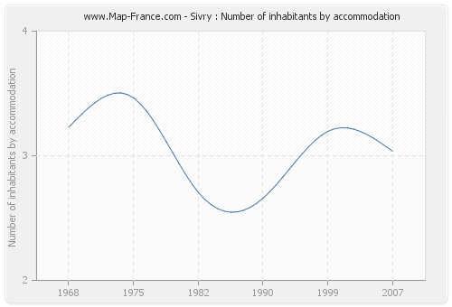 Sivry : Number of inhabitants by accommodation