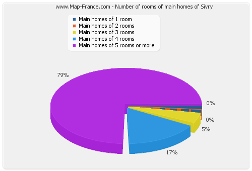 Number of rooms of main homes of Sivry