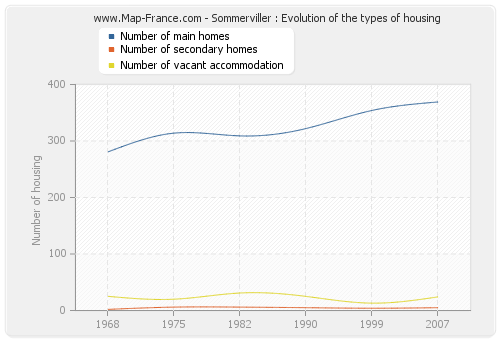 Sommerviller : Evolution of the types of housing