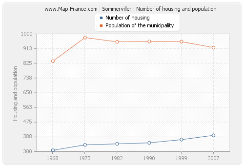 Sommerviller : Number of housing and population
