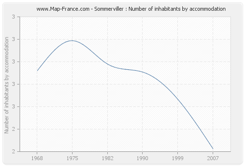 Sommerviller : Number of inhabitants by accommodation