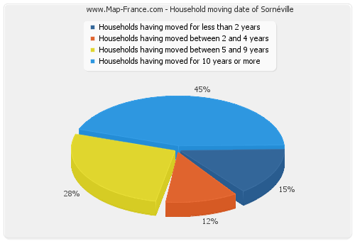 Household moving date of Sornéville