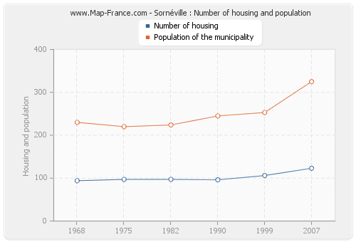 Sornéville : Number of housing and population
