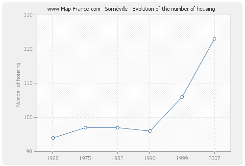Sornéville : Evolution of the number of housing