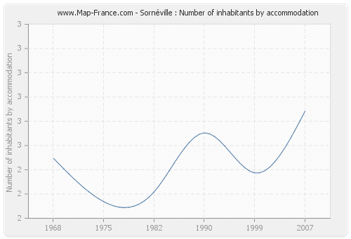 Sornéville : Number of inhabitants by accommodation