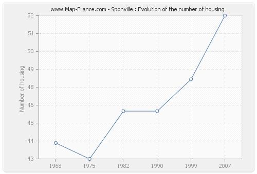 Sponville : Evolution of the number of housing