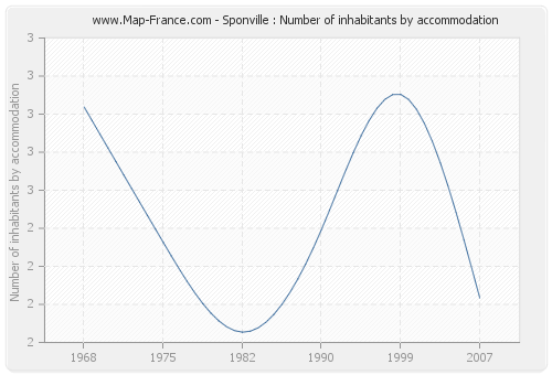Sponville : Number of inhabitants by accommodation
