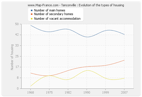 Tanconville : Evolution of the types of housing