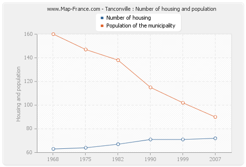 Tanconville : Number of housing and population