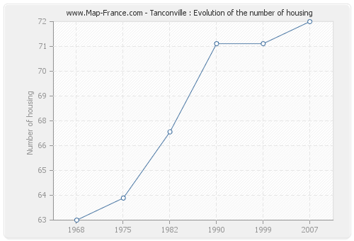 Tanconville : Evolution of the number of housing