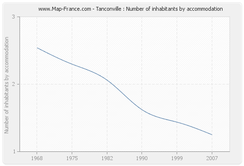Tanconville : Number of inhabitants by accommodation
