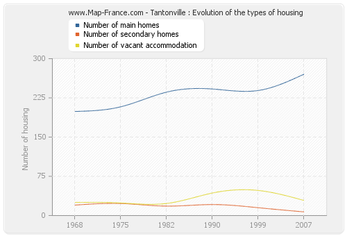 Tantonville : Evolution of the types of housing