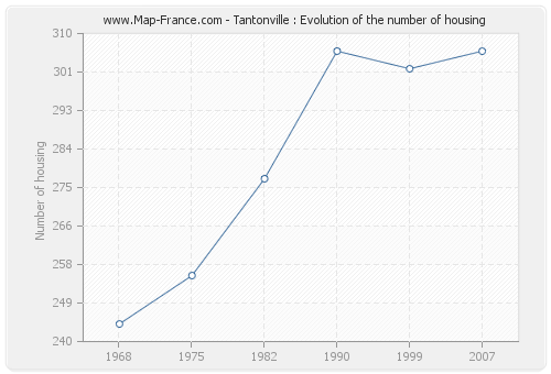 Tantonville : Evolution of the number of housing