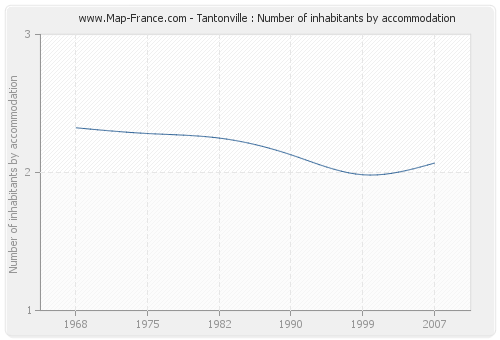 Tantonville : Number of inhabitants by accommodation