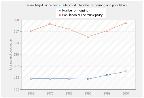 Tellancourt : Number of housing and population
