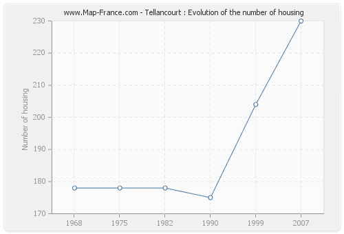 Tellancourt : Evolution of the number of housing