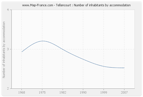 Tellancourt : Number of inhabitants by accommodation