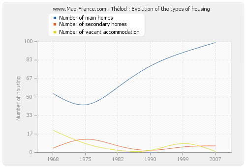 Thélod : Evolution of the types of housing