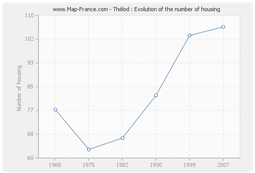 Thélod : Evolution of the number of housing