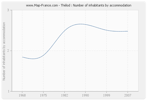 Thélod : Number of inhabitants by accommodation