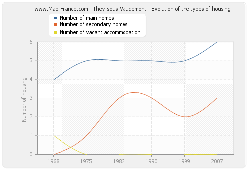 They-sous-Vaudemont : Evolution of the types of housing