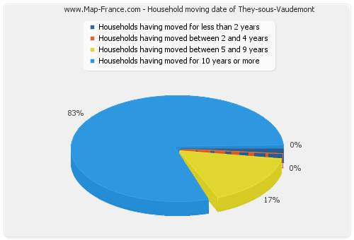 Household moving date of They-sous-Vaudemont