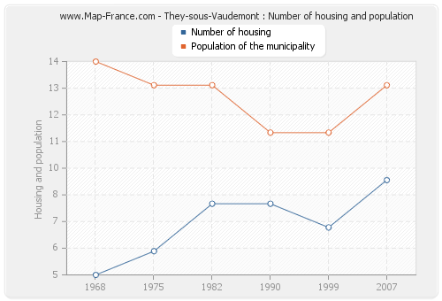 They-sous-Vaudemont : Number of housing and population