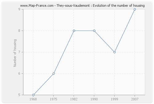 They-sous-Vaudemont : Evolution of the number of housing
