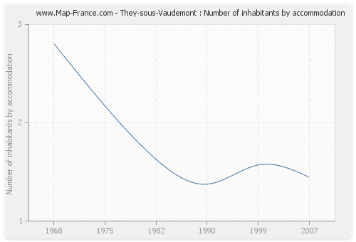 They-sous-Vaudemont : Number of inhabitants by accommodation