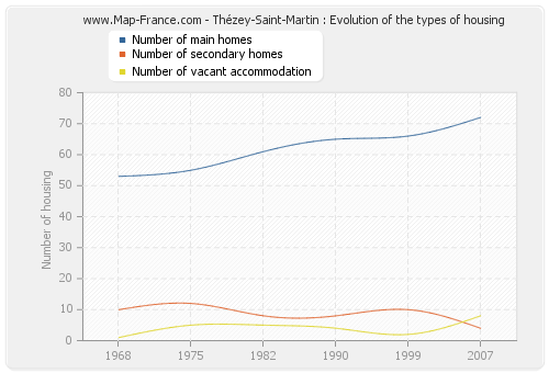 Thézey-Saint-Martin : Evolution of the types of housing