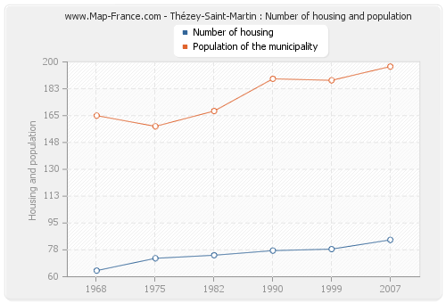 Thézey-Saint-Martin : Number of housing and population