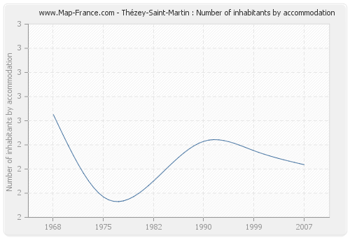 Thézey-Saint-Martin : Number of inhabitants by accommodation