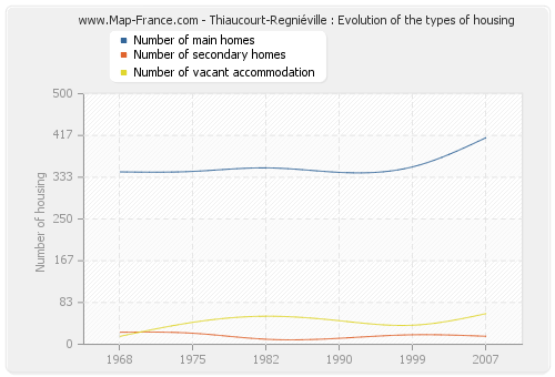 Thiaucourt-Regniéville : Evolution of the types of housing