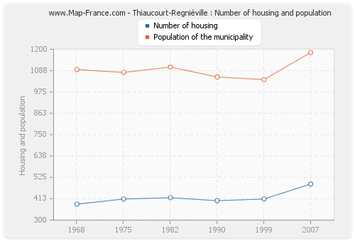 Thiaucourt-Regniéville : Number of housing and population