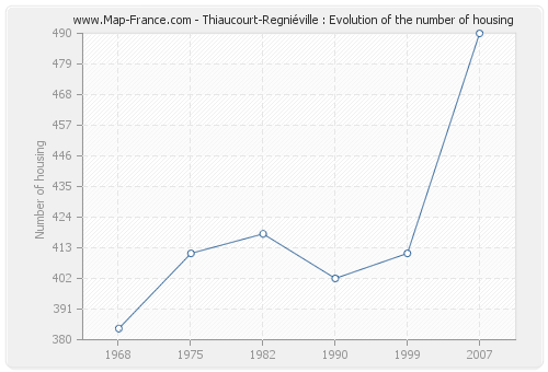 Thiaucourt-Regniéville : Evolution of the number of housing
