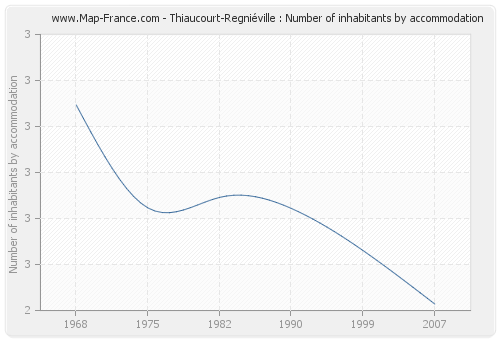 Thiaucourt-Regniéville : Number of inhabitants by accommodation