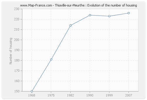 Thiaville-sur-Meurthe : Evolution of the number of housing