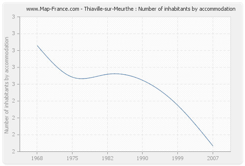 Thiaville-sur-Meurthe : Number of inhabitants by accommodation