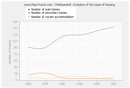 Thiébauménil : Evolution of the types of housing