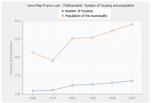 Thiébauménil : Number of housing and population