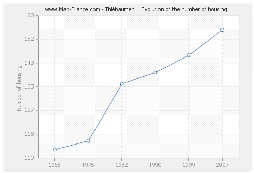 Thiébauménil : Evolution of the number of housing