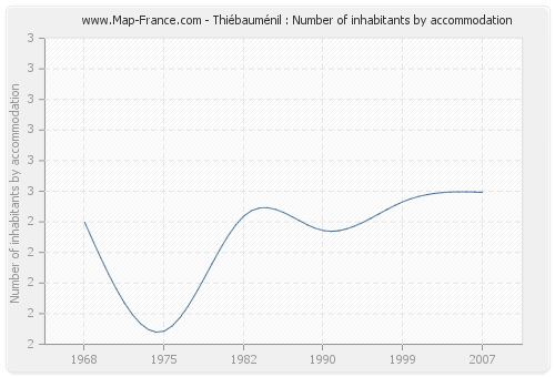 Thiébauménil : Number of inhabitants by accommodation