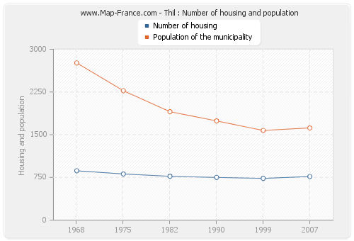 Thil : Number of housing and population