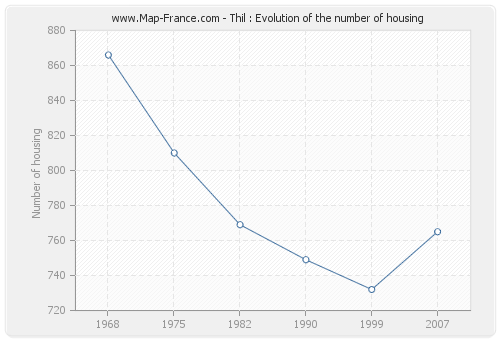 Thil : Evolution of the number of housing