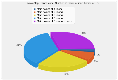 Number of rooms of main homes of Thil