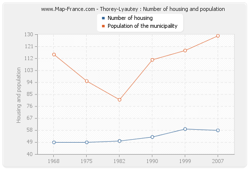 Thorey-Lyautey : Number of housing and population